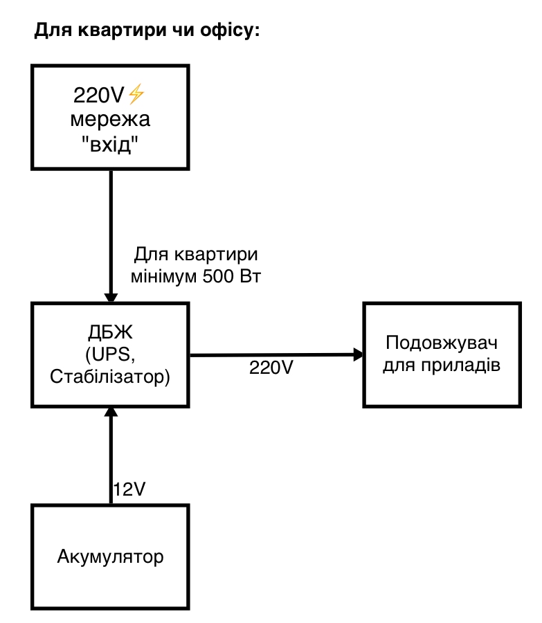 Схема підключення безперебійника для квартири Схема підключення безперебійника для квартири купити ДБЖ в Україні дешево ціна в наявності
