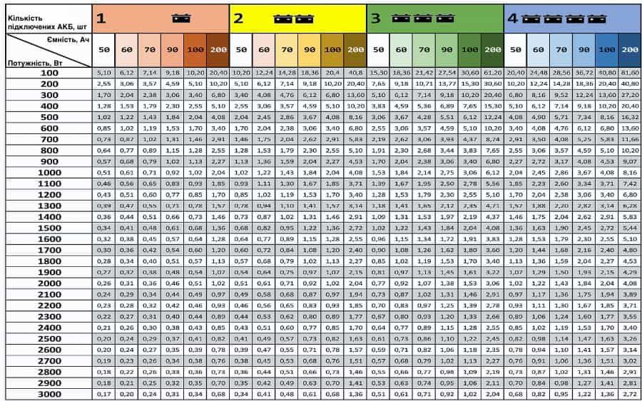 Таблиця розрахунку ємності акумулятора відносно споживання Таблиця розрахунку ємності акумулятора відносно споживання купити зарядну станцію з АКБ в Україні