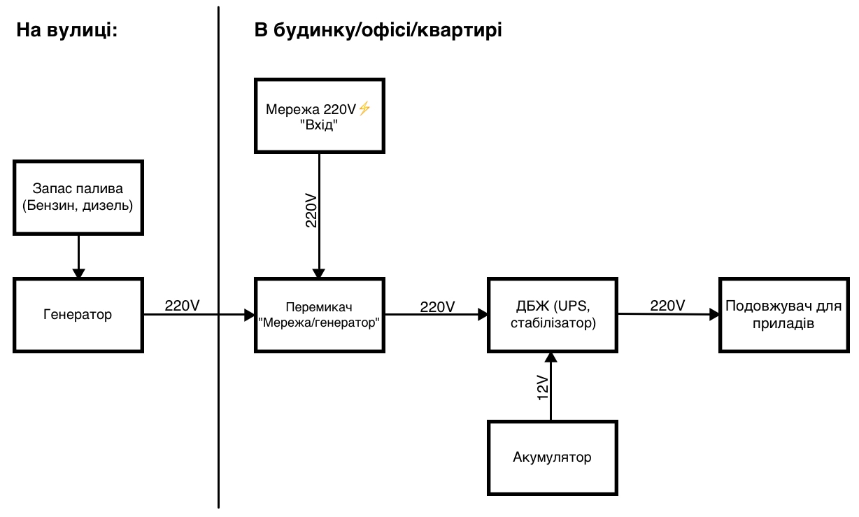 Схема підключення генератора для приватного будинку Схема підключення генератора для приватного будинку купити генератор в наявності дешево ціна доставка