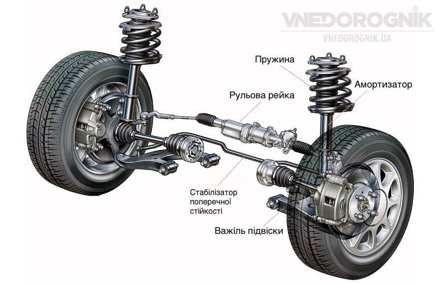 Из каких частей состоит подвеска автомобиля? Из каких частей состоит подвеска автомобиля?