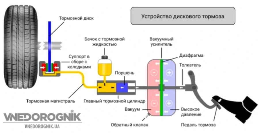 Педаль тормоза не тормозит что делать