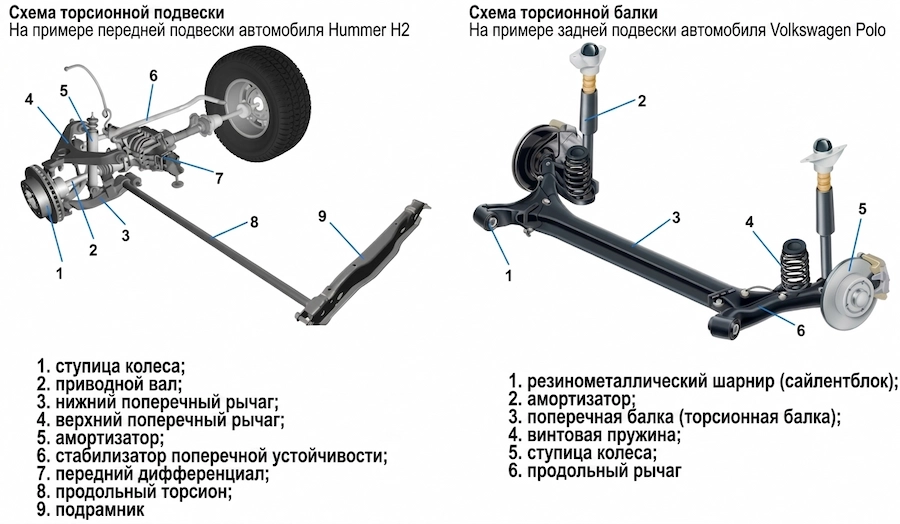 Схема торсионной балки Торсионная подвеска автомобиля