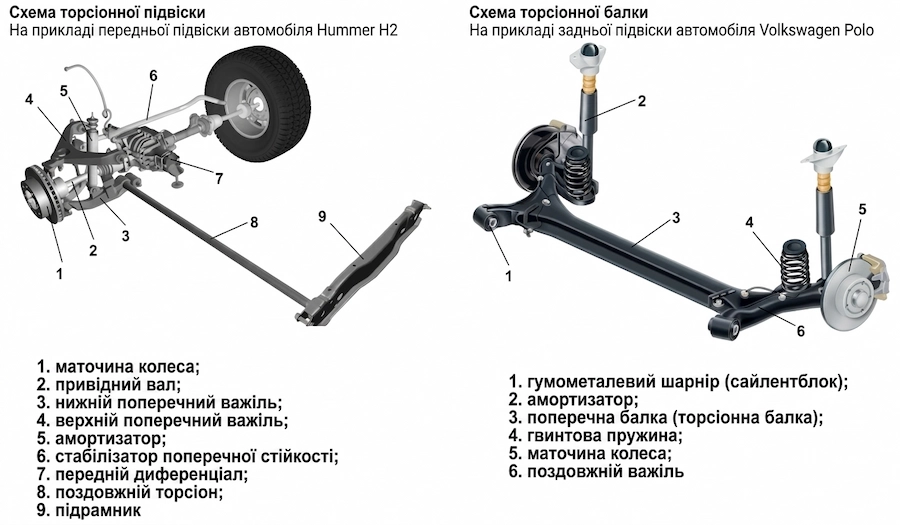Торсіонна підвіска автомобіля
