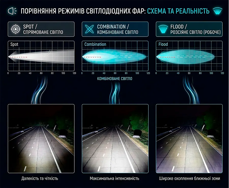 Схема розсіювання світла: порівняння робочих фар та дальнього світла для джипів